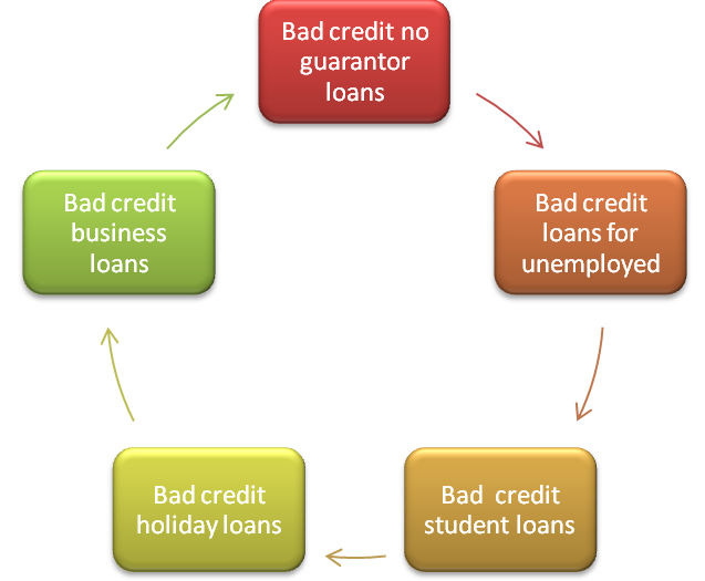 Loans for Bad Credit Ireland